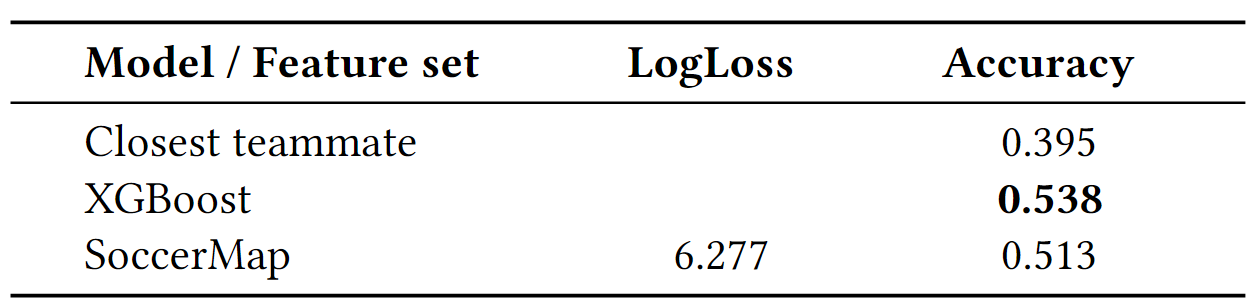 **表1:**传球选择组件的三种替代实现的平均损失和准确率:(1)预测最近队友为最可能接球者的朴素基线,(2)基于手工特征的XGBoost模型,(3)基于SoccerMap架构的深度学习模型。